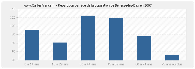 Répartition par âge de la population de Bénesse-lès-Dax en 2007