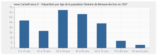 Répartition par âge de la population féminine de Bénesse-lès-Dax en 2007