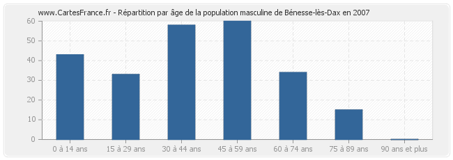 Répartition par âge de la population masculine de Bénesse-lès-Dax en 2007