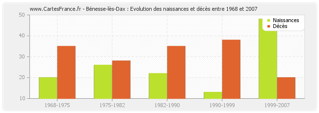 Bénesse-lès-Dax : Evolution des naissances et décès entre 1968 et 2007