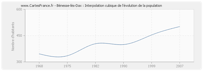 Bénesse-lès-Dax : Interpolation cubique de l'évolution de la population