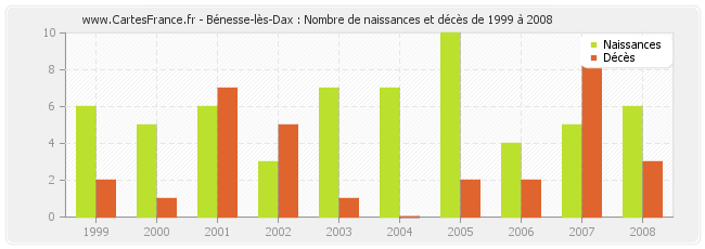 Bénesse-lès-Dax : Nombre de naissances et décès de 1999 à 2008
