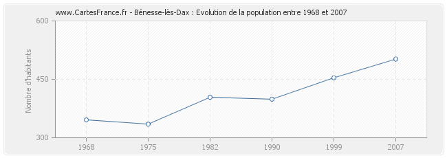 Population Bénesse-lès-Dax