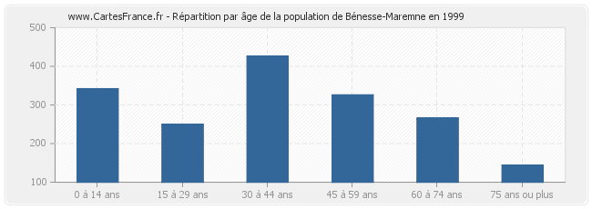 Répartition par âge de la population de Bénesse-Maremne en 1999
