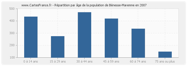Répartition par âge de la population de Bénesse-Maremne en 2007