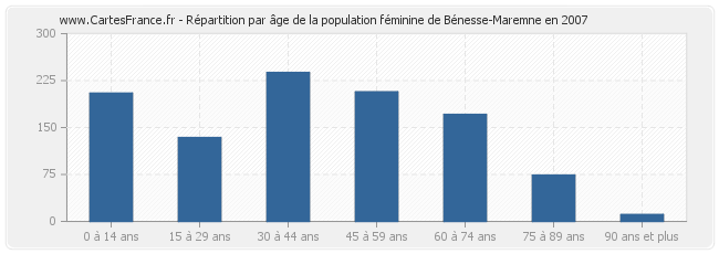 Répartition par âge de la population féminine de Bénesse-Maremne en 2007