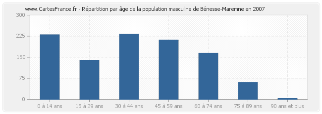 Répartition par âge de la population masculine de Bénesse-Maremne en 2007