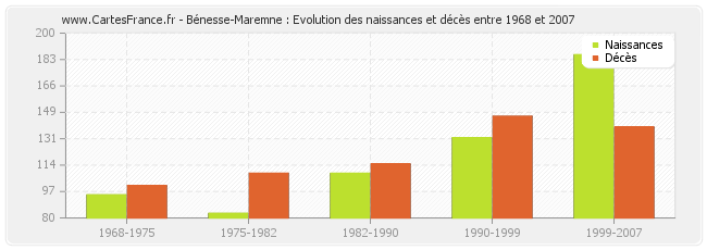 Bénesse-Maremne : Evolution des naissances et décès entre 1968 et 2007