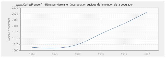 Bénesse-Maremne : Interpolation cubique de l'évolution de la population