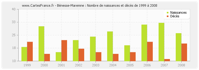 Bénesse-Maremne : Nombre de naissances et décès de 1999 à 2008
