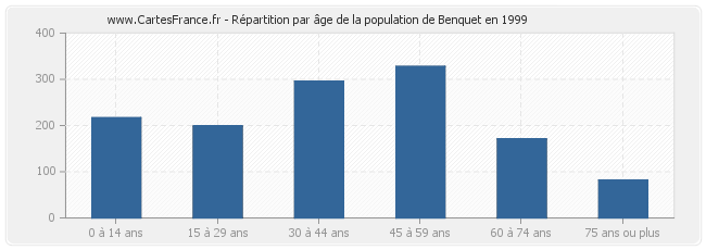 Répartition par âge de la population de Benquet en 1999