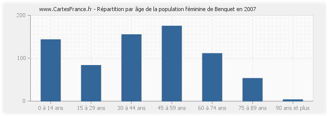 Répartition par âge de la population féminine de Benquet en 2007