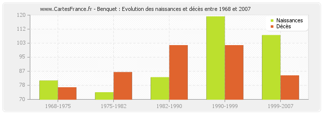 Benquet : Evolution des naissances et décès entre 1968 et 2007
