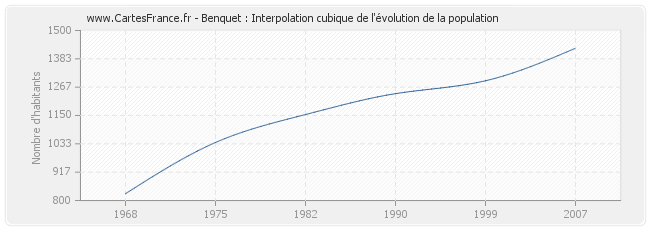 Benquet : Interpolation cubique de l'évolution de la population