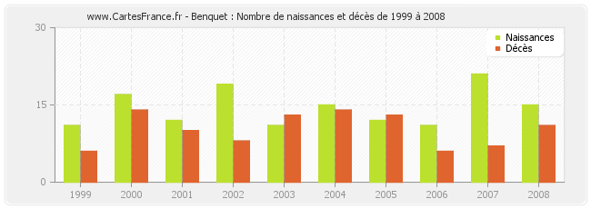 Benquet : Nombre de naissances et décès de 1999 à 2008