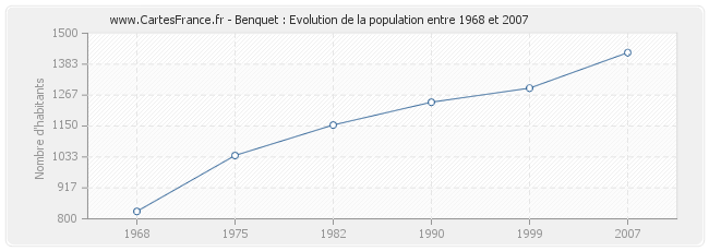 Population Benquet