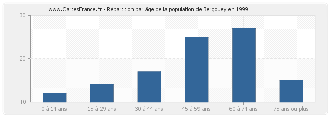 Répartition par âge de la population de Bergouey en 1999