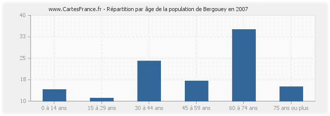 Répartition par âge de la population de Bergouey en 2007