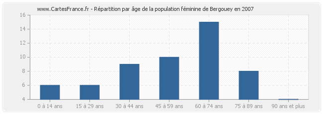 Répartition par âge de la population féminine de Bergouey en 2007