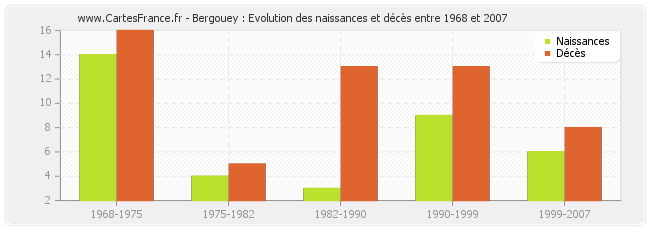 Bergouey : Evolution des naissances et décès entre 1968 et 2007