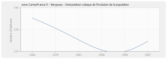Bergouey : Interpolation cubique de l'évolution de la population