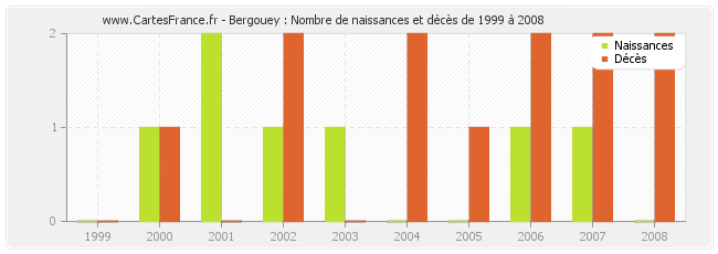 Bergouey : Nombre de naissances et décès de 1999 à 2008