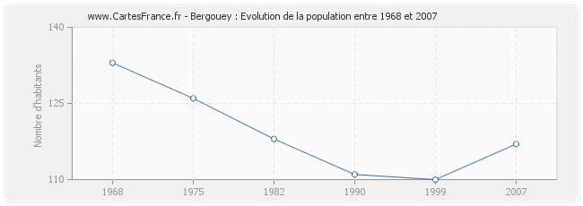 Population Bergouey