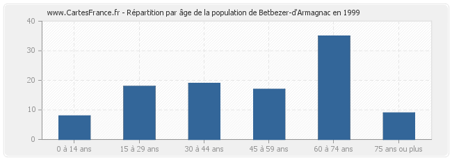 Répartition par âge de la population de Betbezer-d'Armagnac en 1999
