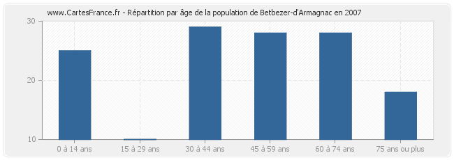 Répartition par âge de la population de Betbezer-d'Armagnac en 2007