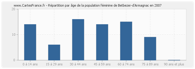 Répartition par âge de la population féminine de Betbezer-d'Armagnac en 2007