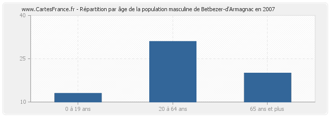 Répartition par âge de la population masculine de Betbezer-d'Armagnac en 2007