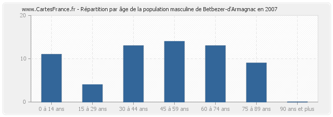 Répartition par âge de la population masculine de Betbezer-d'Armagnac en 2007