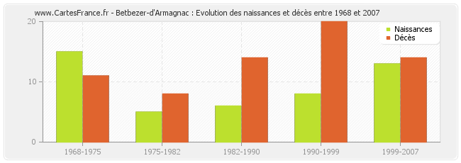 Betbezer-d'Armagnac : Evolution des naissances et décès entre 1968 et 2007