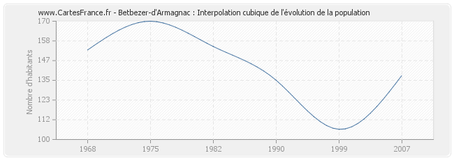 Betbezer-d'Armagnac : Interpolation cubique de l'évolution de la population