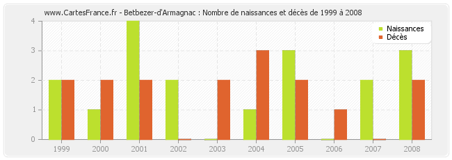 Betbezer-d'Armagnac : Nombre de naissances et décès de 1999 à 2008