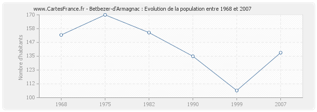 Population Betbezer-d'Armagnac