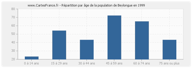 Répartition par âge de la population de Beylongue en 1999