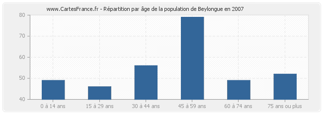 Répartition par âge de la population de Beylongue en 2007