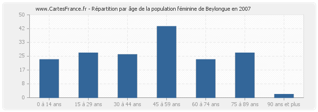 Répartition par âge de la population féminine de Beylongue en 2007