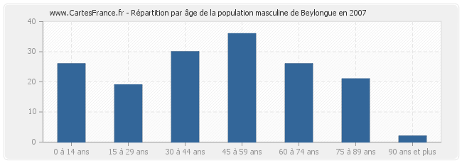 Répartition par âge de la population masculine de Beylongue en 2007