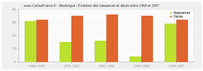 Beylongue : Evolution des naissances et décès entre 1968 et 2007