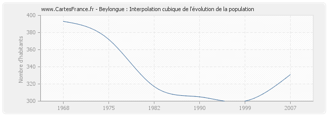 Beylongue : Interpolation cubique de l'évolution de la population