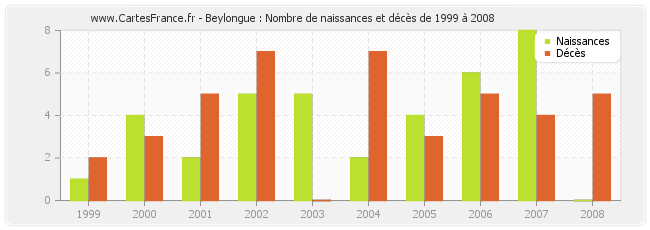 Beylongue : Nombre de naissances et décès de 1999 à 2008