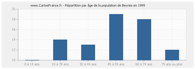 Répartition par âge de la population de Beyries en 1999