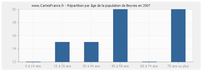 Répartition par âge de la population de Beyries en 2007