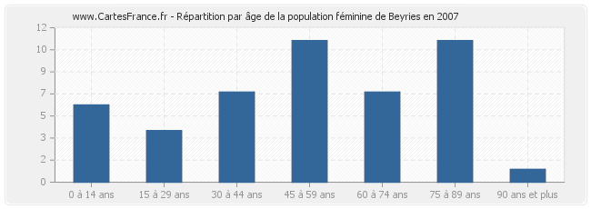 Répartition par âge de la population féminine de Beyries en 2007