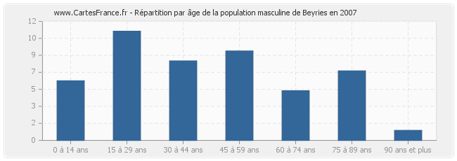 Répartition par âge de la population masculine de Beyries en 2007