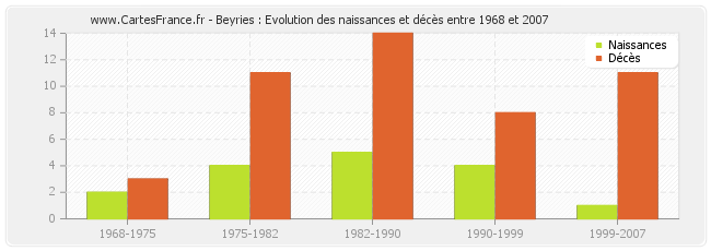 Beyries : Evolution des naissances et décès entre 1968 et 2007