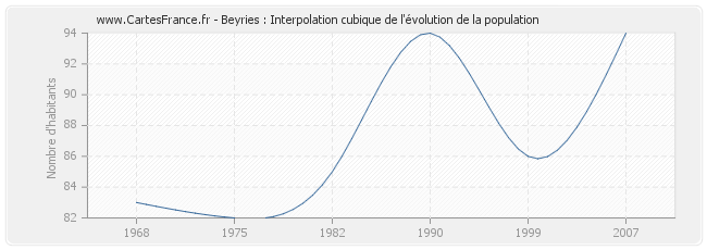 Beyries : Interpolation cubique de l'évolution de la population
