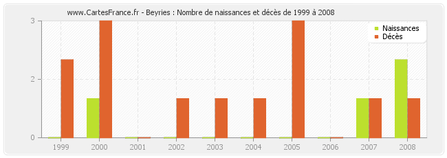 Beyries : Nombre de naissances et décès de 1999 à 2008